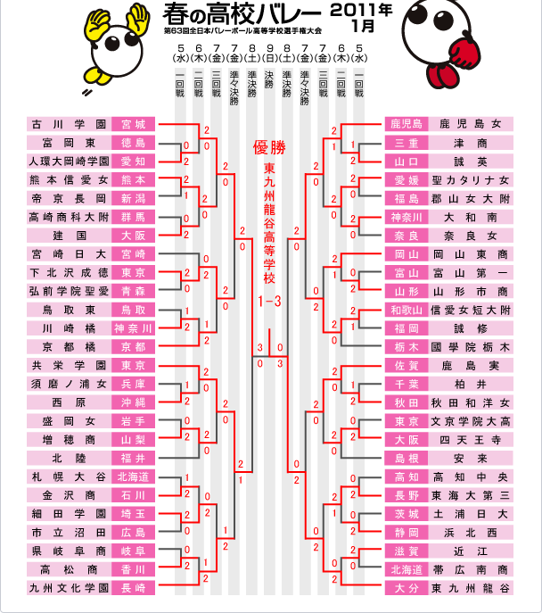 第63回春高バレー女子トーナメント表