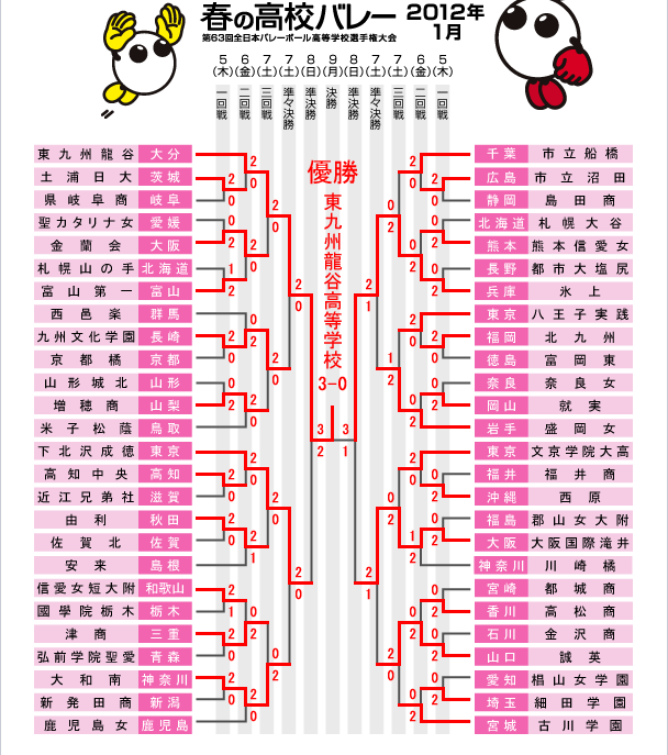 第64回春高バレー女子トーナメント表