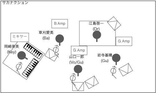 STAGE Setting