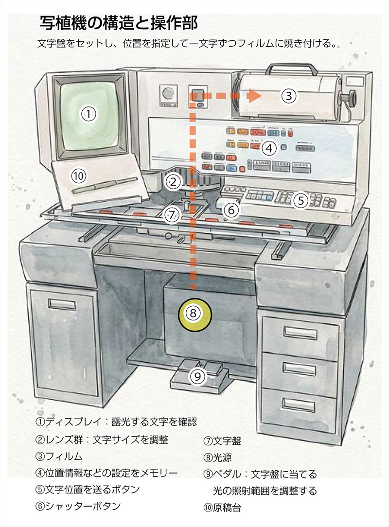 写植機の構造と操作部