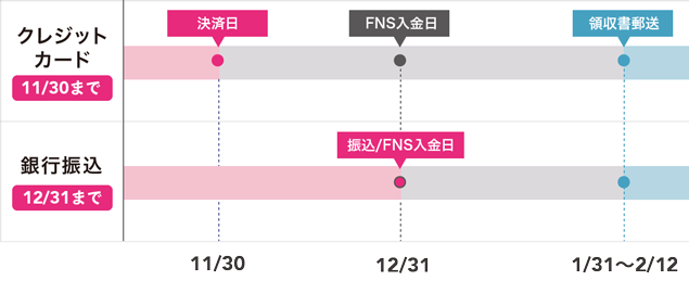 寄付金控除対象となる寄付の決済日について