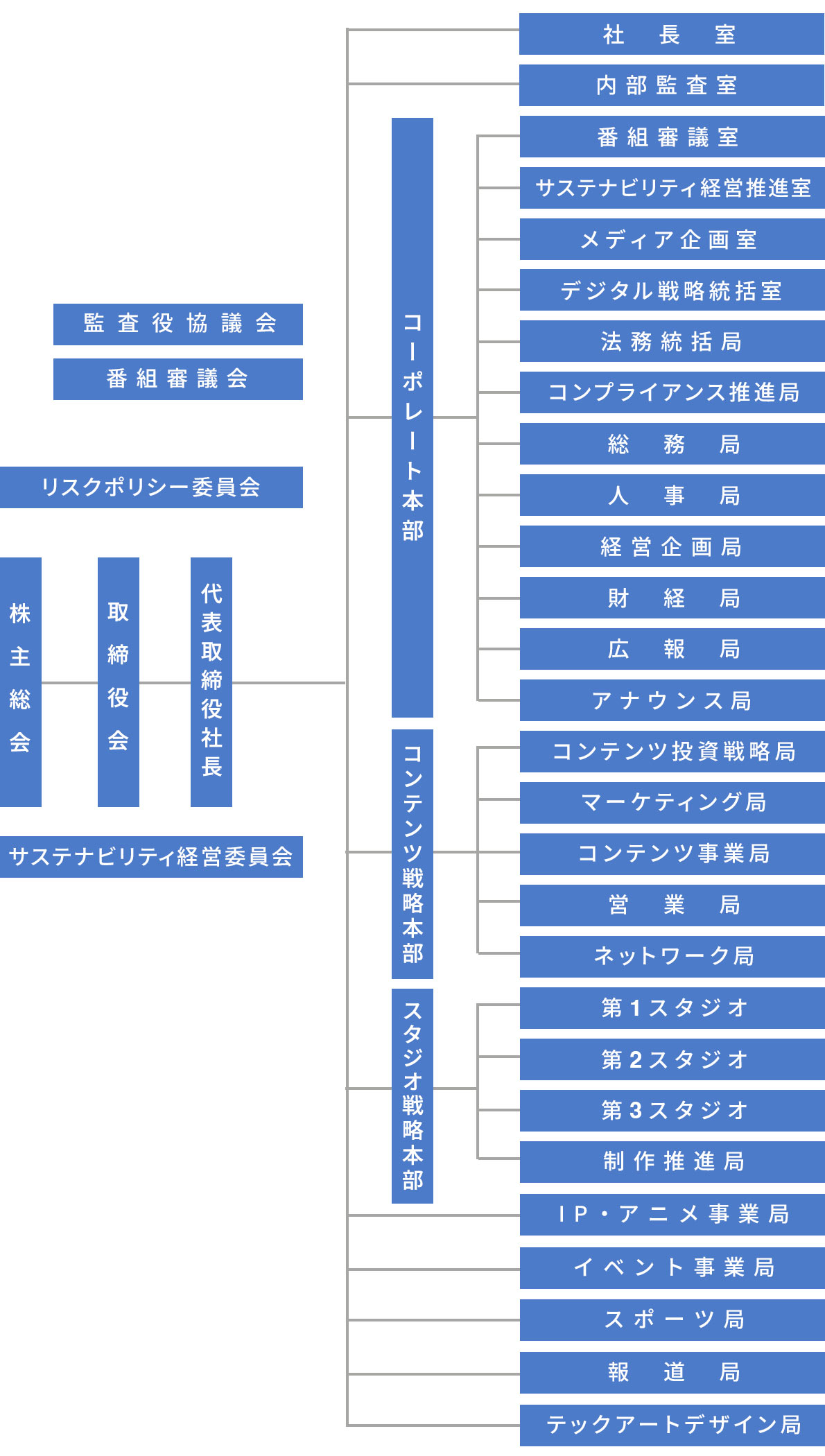 組織図
