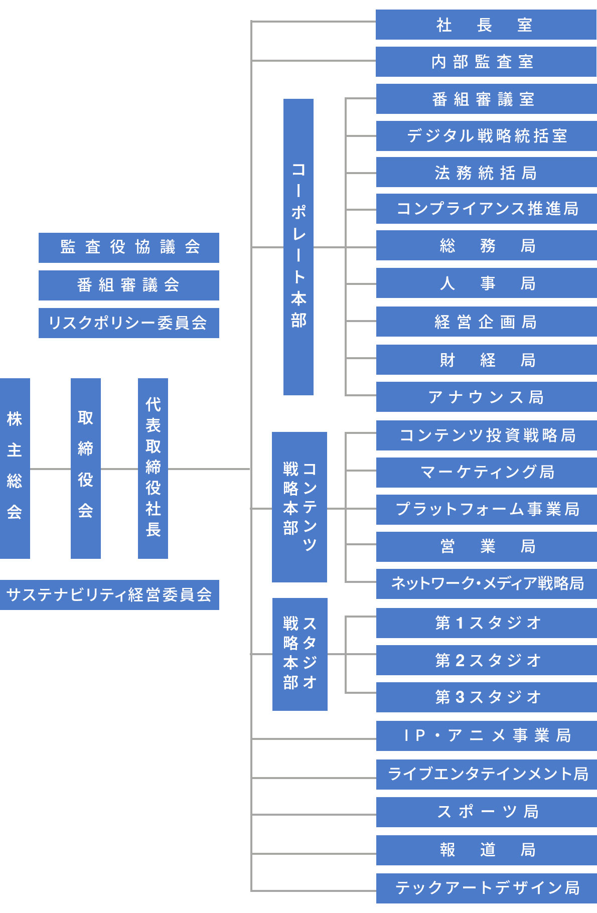 組織図