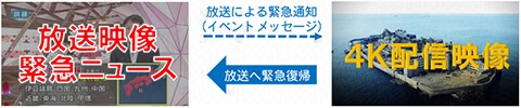 図3: 緊急ニュース等での4K配信映像から放送映像への緊急復帰イメージ