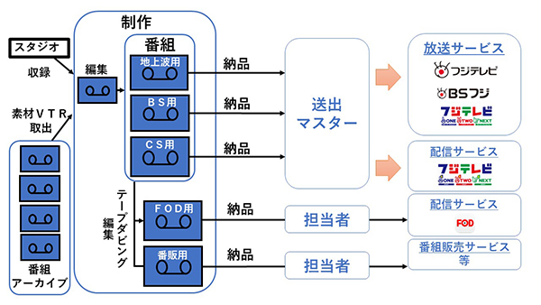 旧「送出マスター」イメージ図