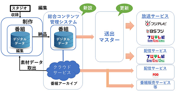 新「送出マスター」イメージ図