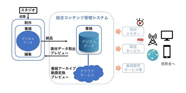 総合コンテンツ管理システムのイメージ図