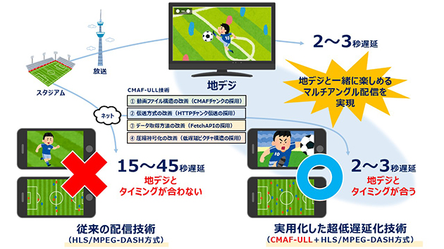 マルチアングル映像コンテンツのイメージ図