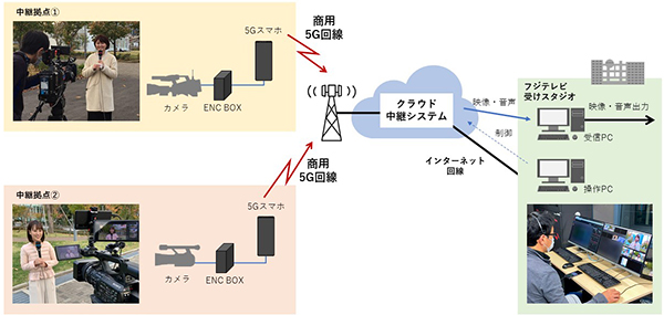 CNG（クラウド・ニュース・ギャザリング）実証実験の構成図