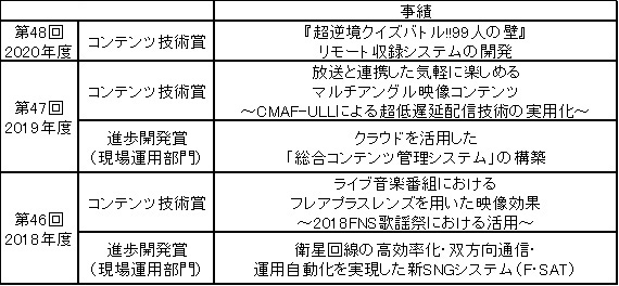 映像情報メディア学会･技術振興賞　フジテレビ受賞歴（2018年度以降）