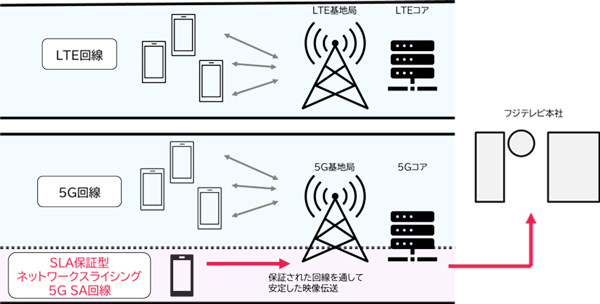 「5G SAによるSLA保証型ネットワークスライシング技術を用いた映像伝送」概略図