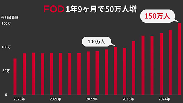 FOD1年9カ月で50万人増