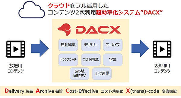 DACX