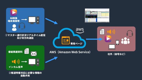 【金賞受賞】テレビ静岡 「AWS を活用したマスター運行支援システムの自社開発」