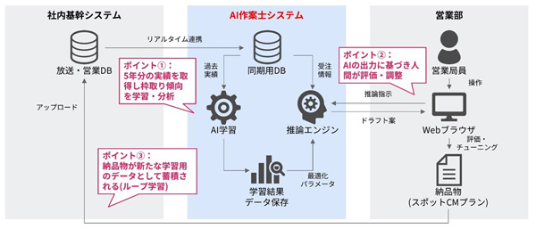 AIプランニングシステム「AI作案士」作業の流れ