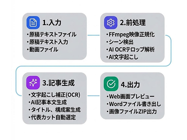 記事作成支援システム「POLAIZON」処理フロー