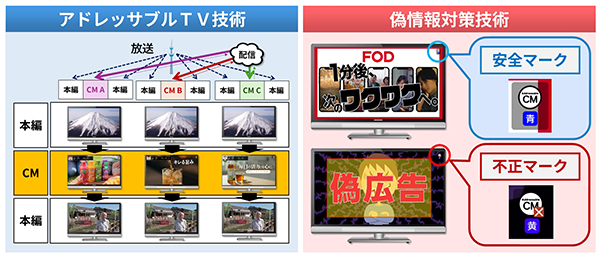 開発技術の概要