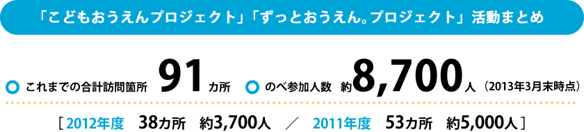 「こどもおうえんプロジェクト」「ずっとおうえん。プロジェクト」活動まとめ：これまでの合計：91カ所　のべ参加人数：約8,700人(2013年3月31日現在）【2012年度 38カ所 約3,700人 2011年度　53カ所 約5,000人】