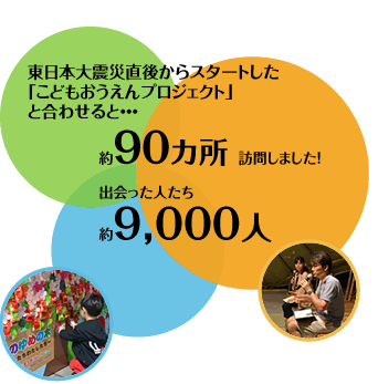 東日本大震災直後からスタートした「こどもおうえんプロジェクト」と合わせると…約90カ所を訪問しました！　出会った人たち　約9,000人