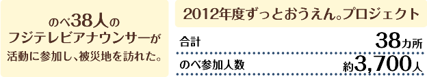 のべ38人のフジテレビアナウンサーが活動に参加し、被災地を訪れた。 2012年度ずっとおうえん。プロジェクト 合計　38カ所　のべ参加人数　約3700人