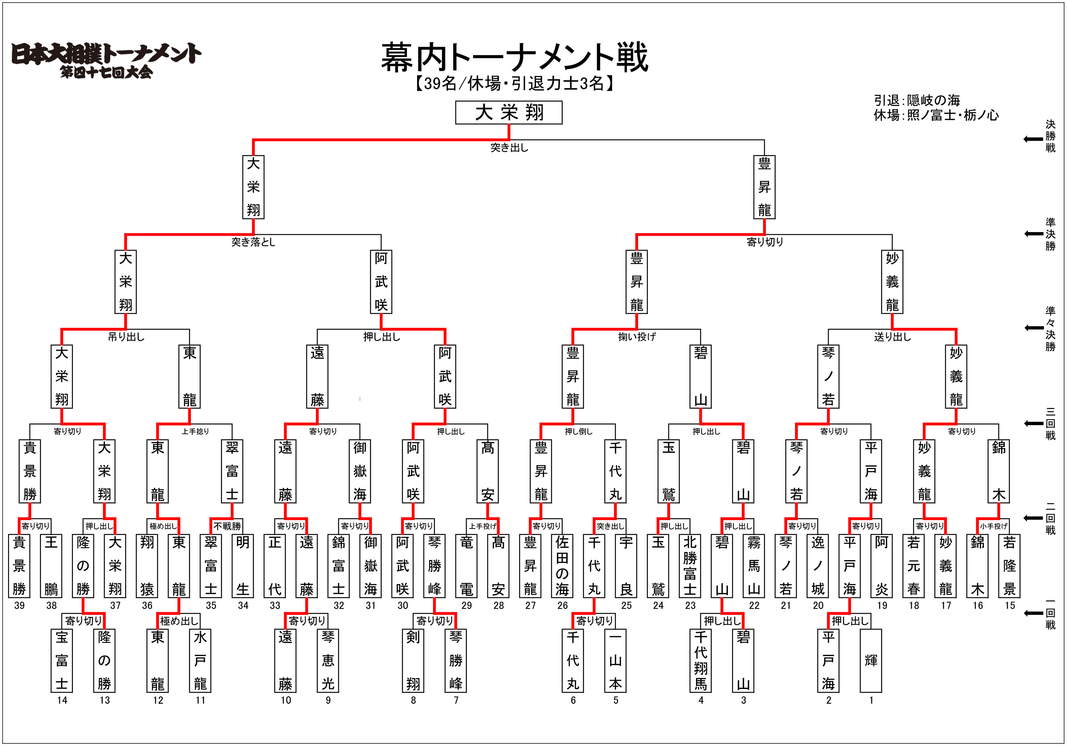 第四十七回大会結果