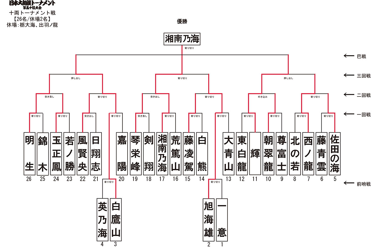 十両トーナメント