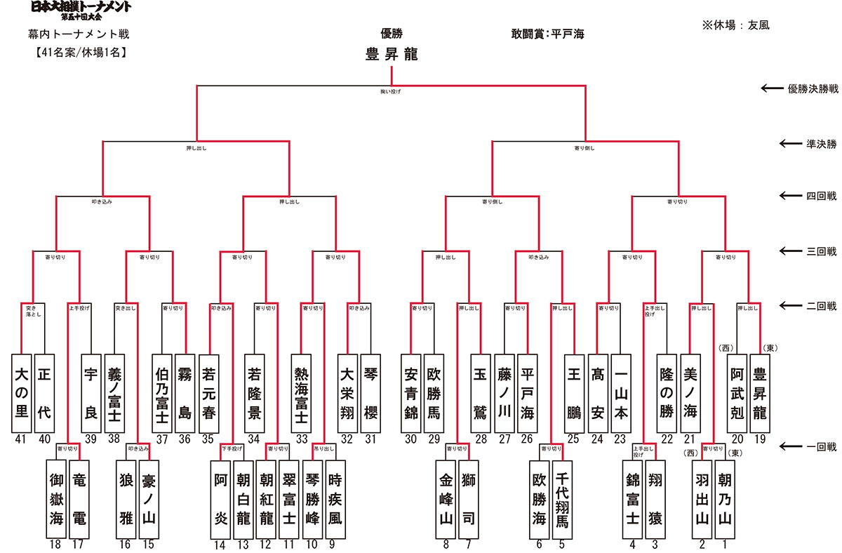 幕内トーナメント