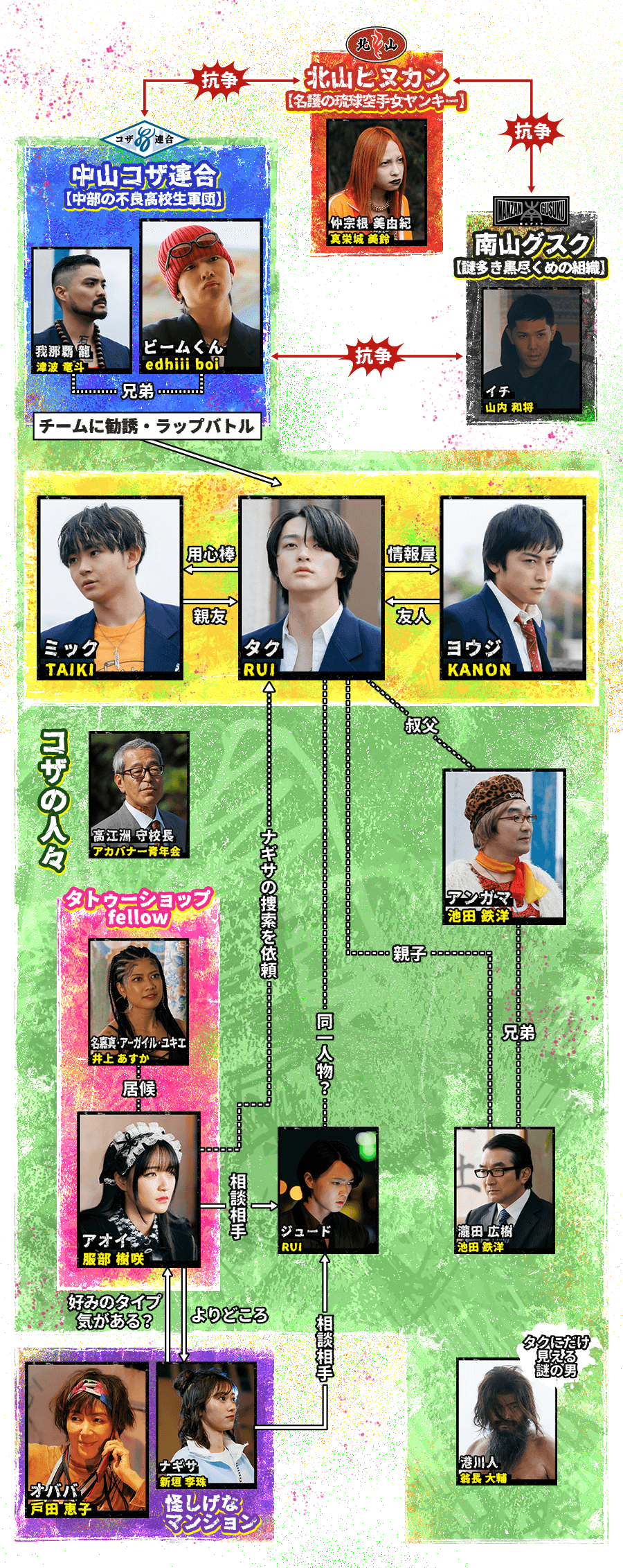 ゲート・オン・ザ・ホライズン〜GOTH〜 相関図