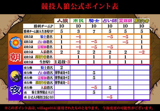 競技人狼公式ポイント表