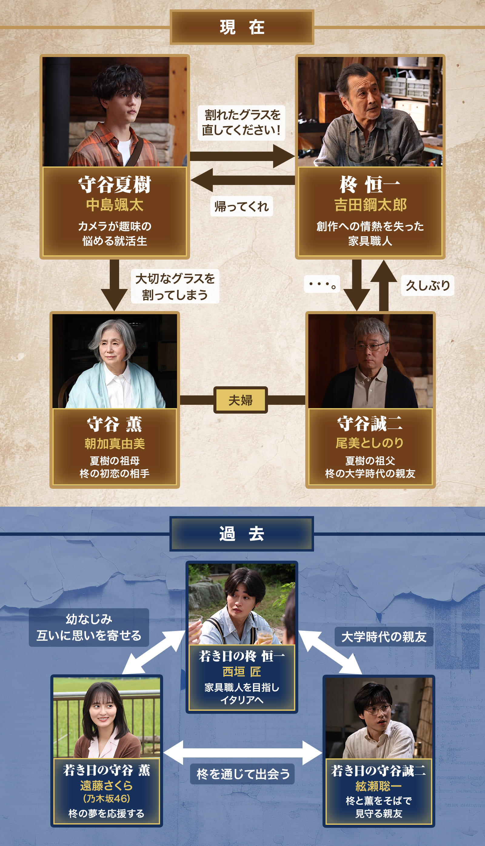 相関図