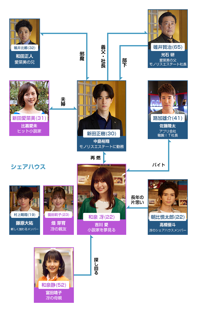 人物相関図【現在】