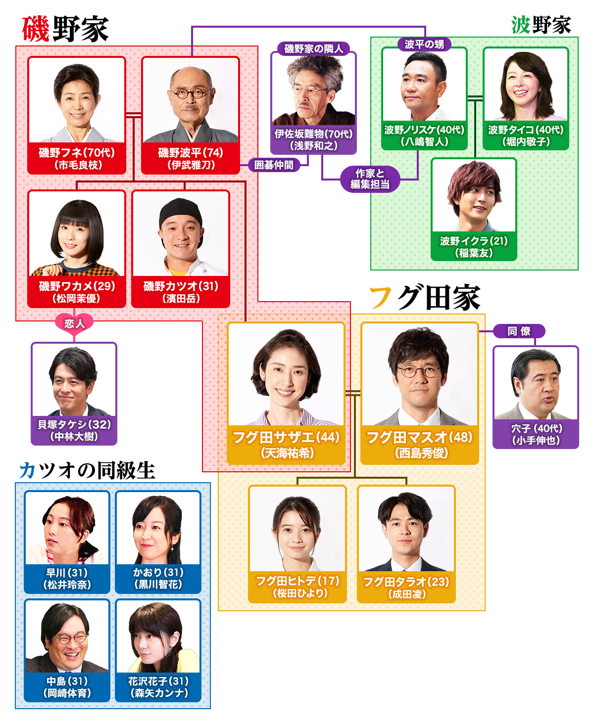 磯野家の人々 年後のサザエさん フジテレビ