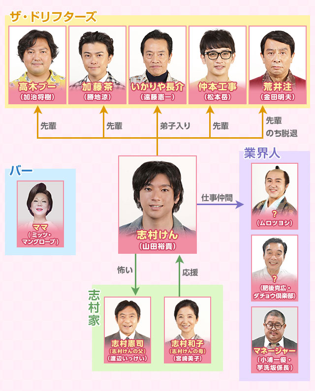 相関図 志村けんとドリフの大爆笑物語 フジテレビ