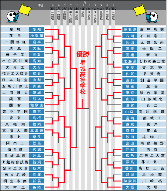 第66回春高バレー男子トーナメント表