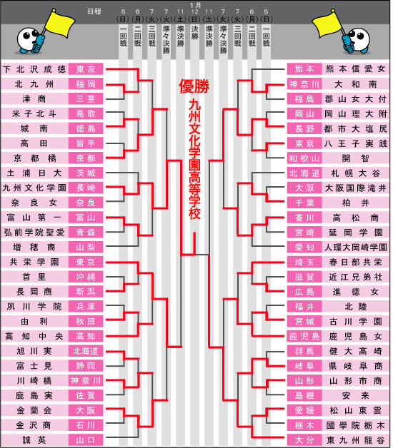 第66回春高バレー女子トーナメント表