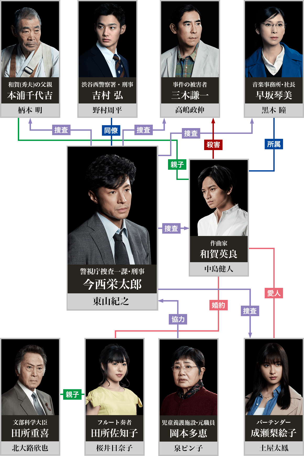 相関図