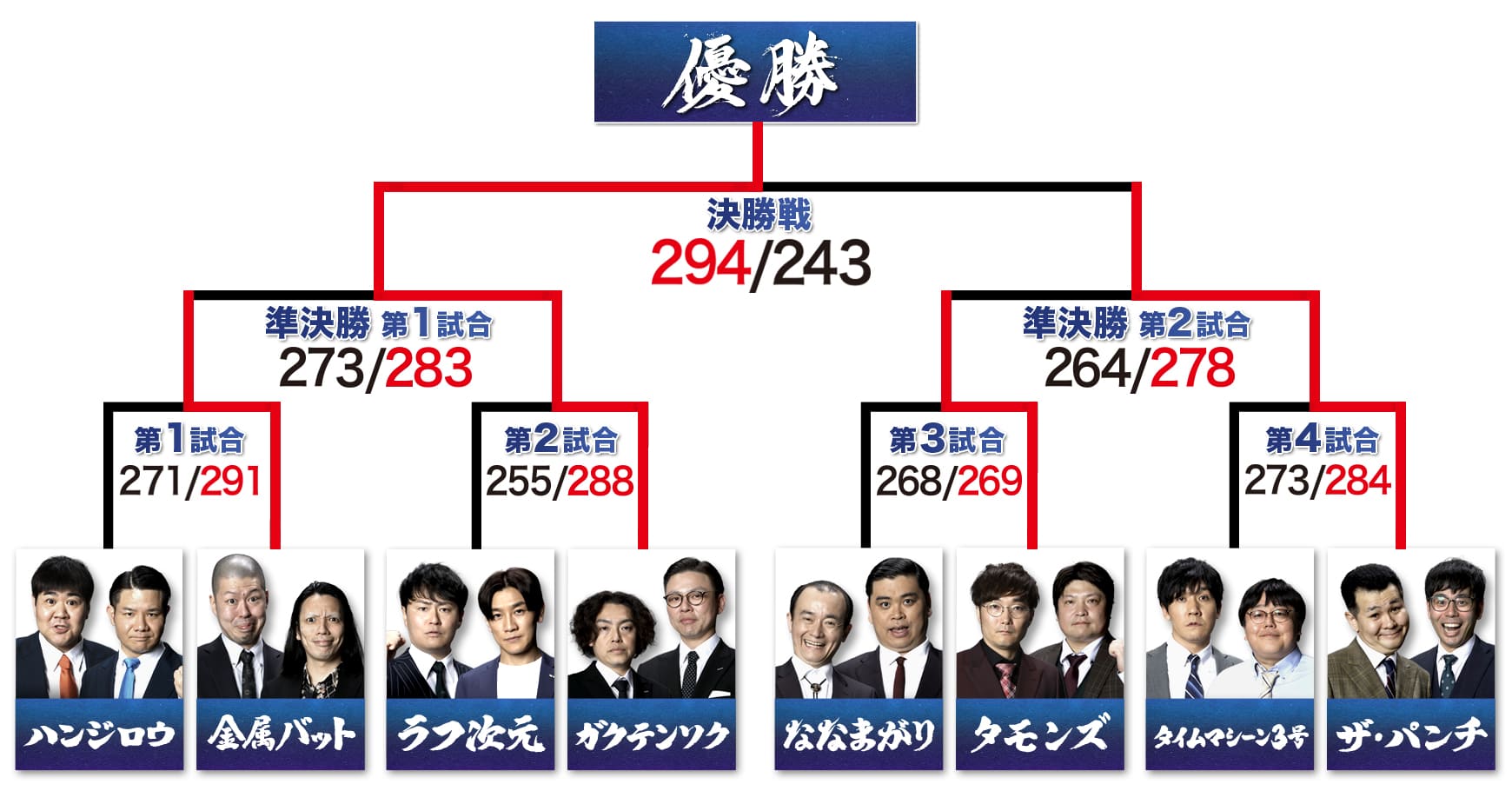 トーナメント表