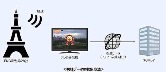 視聴データの収集方法