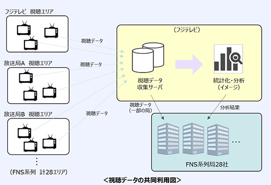 視聴データの共同利用図