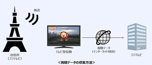 視聴データの収集方法