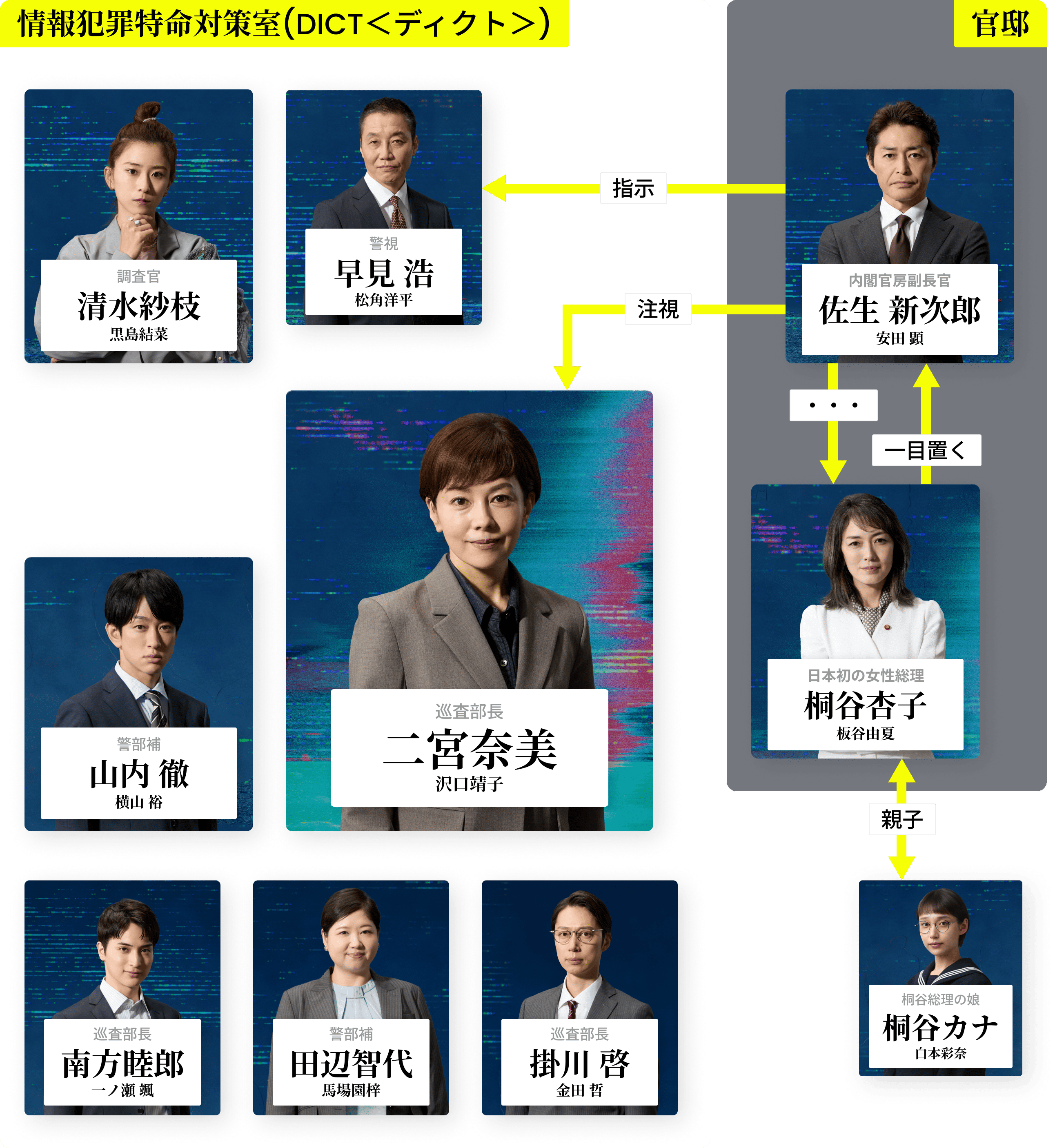 相関図